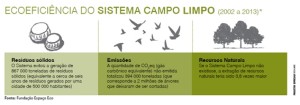 ecoeficiencia-sistema-campo-limpo